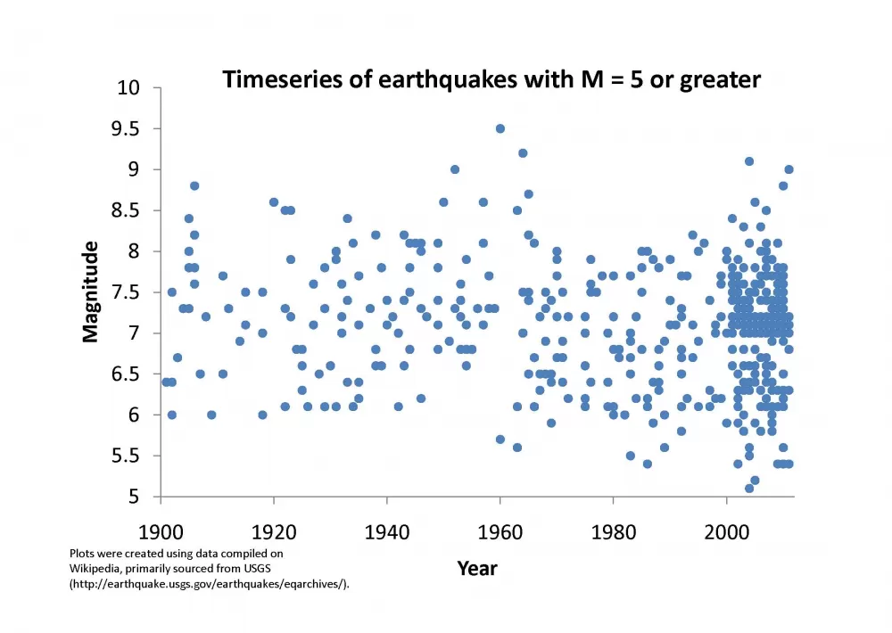 Timeseries of earthquakes with M = 5 or greater (2011)