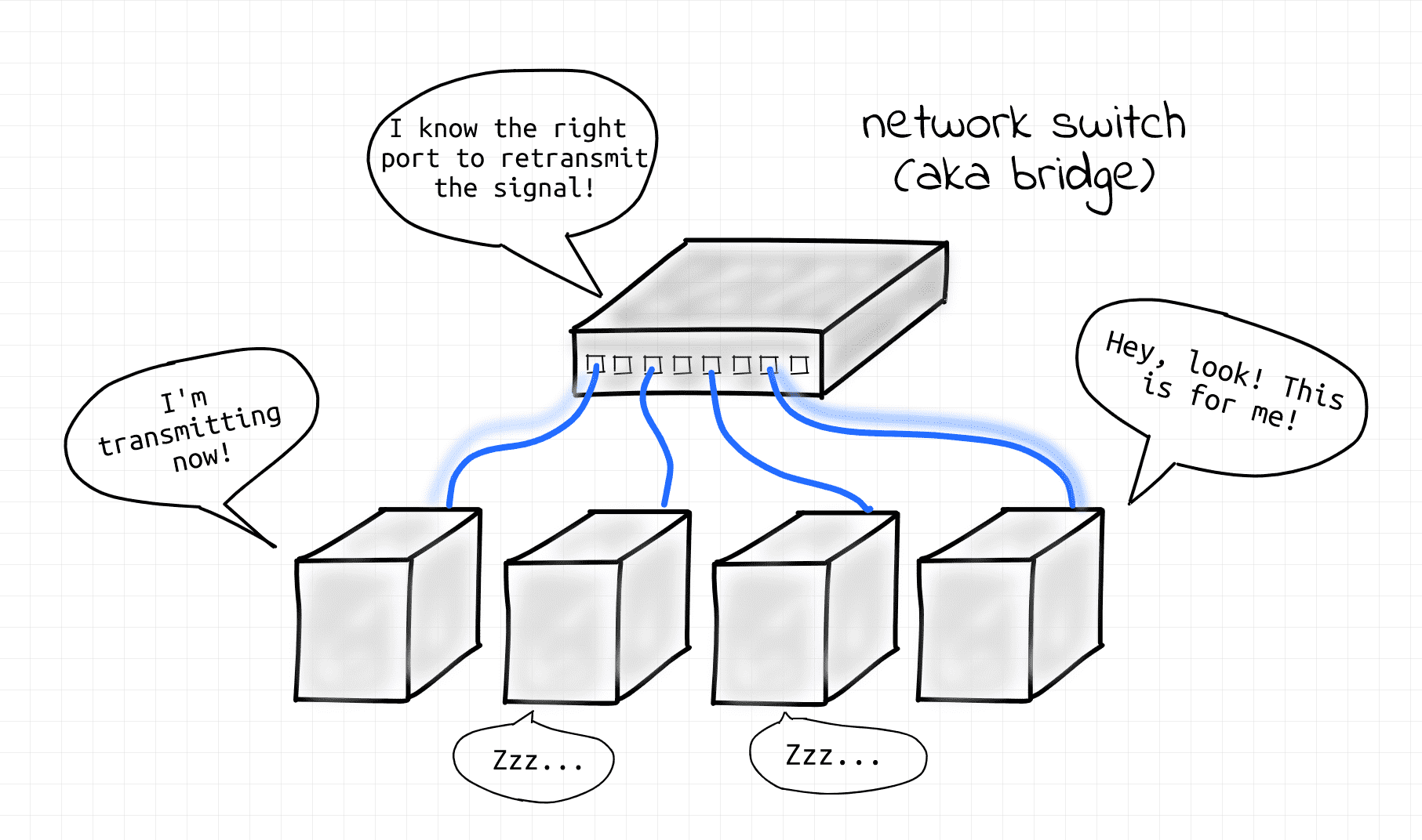 Computer Networking Basics for Developers (Heavily Illustrated)