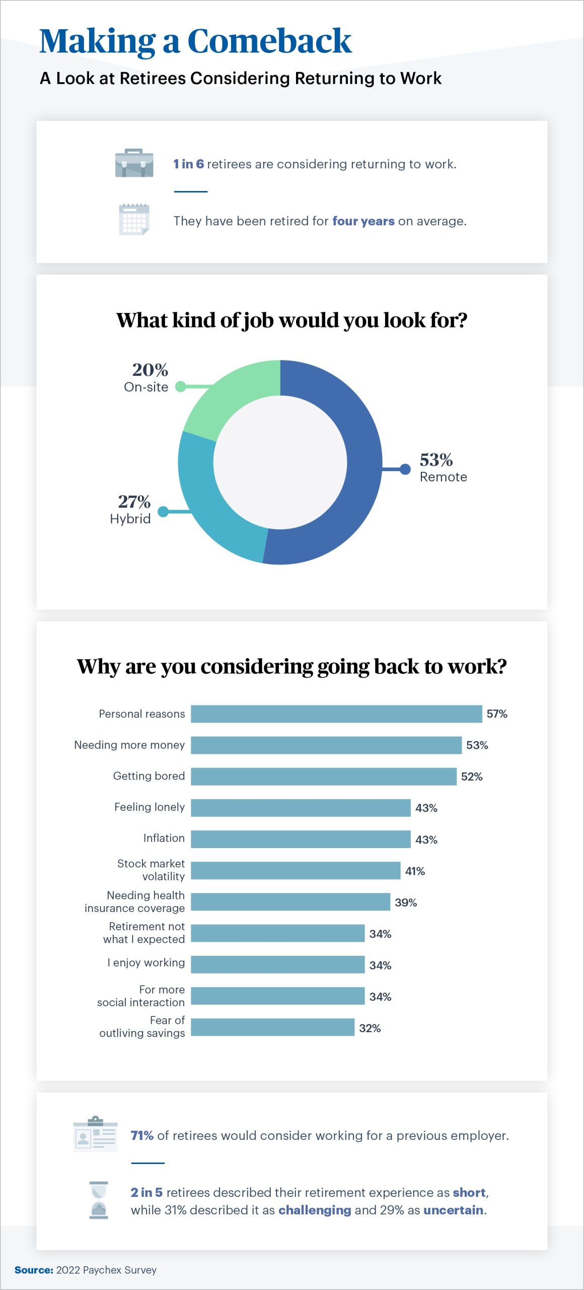 1 in 6 retirees are considering returning to work, and 53% want remote positions